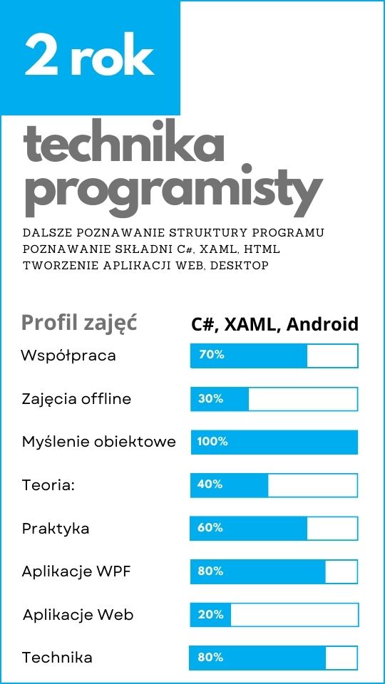 2 rok - technika programisty. Dalsze poznawanie struktury programu, poznawanie składni C#, XAML, HTML, tworzenie aplikacji Web, Desktop